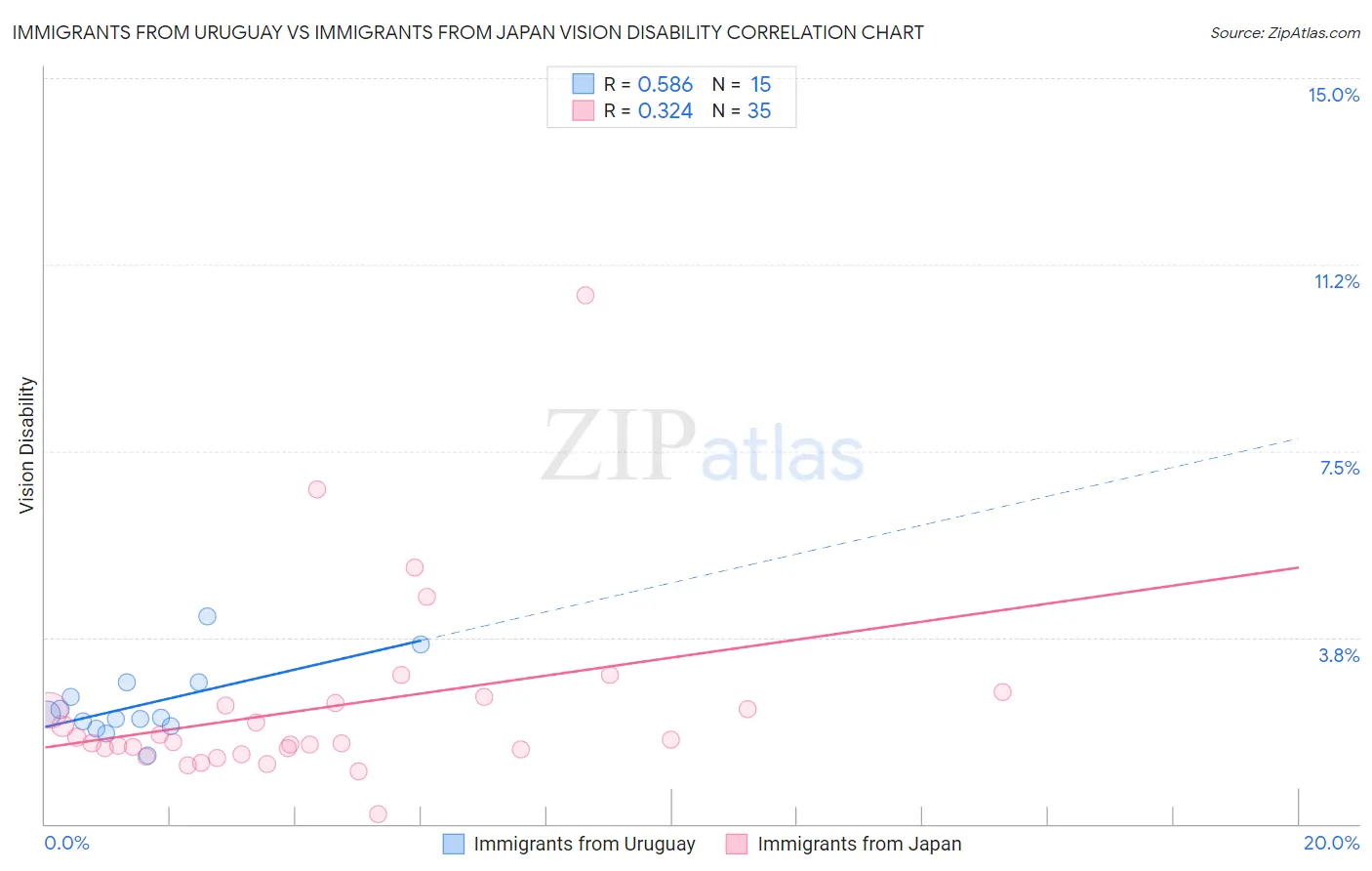 Immigrants from Uruguay vs Immigrants from Japan Vision Disability