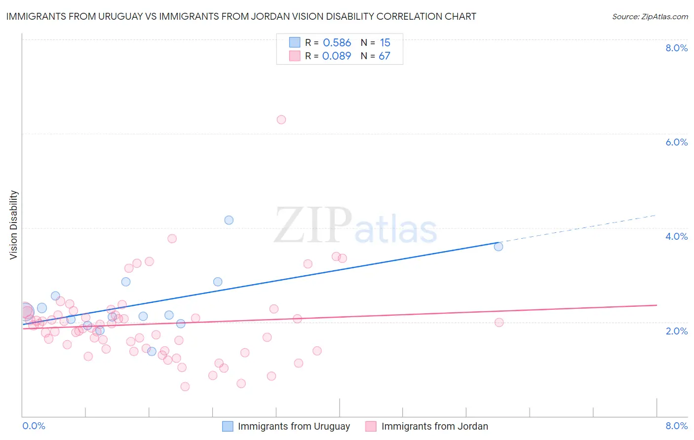 Immigrants from Uruguay vs Immigrants from Jordan Vision Disability