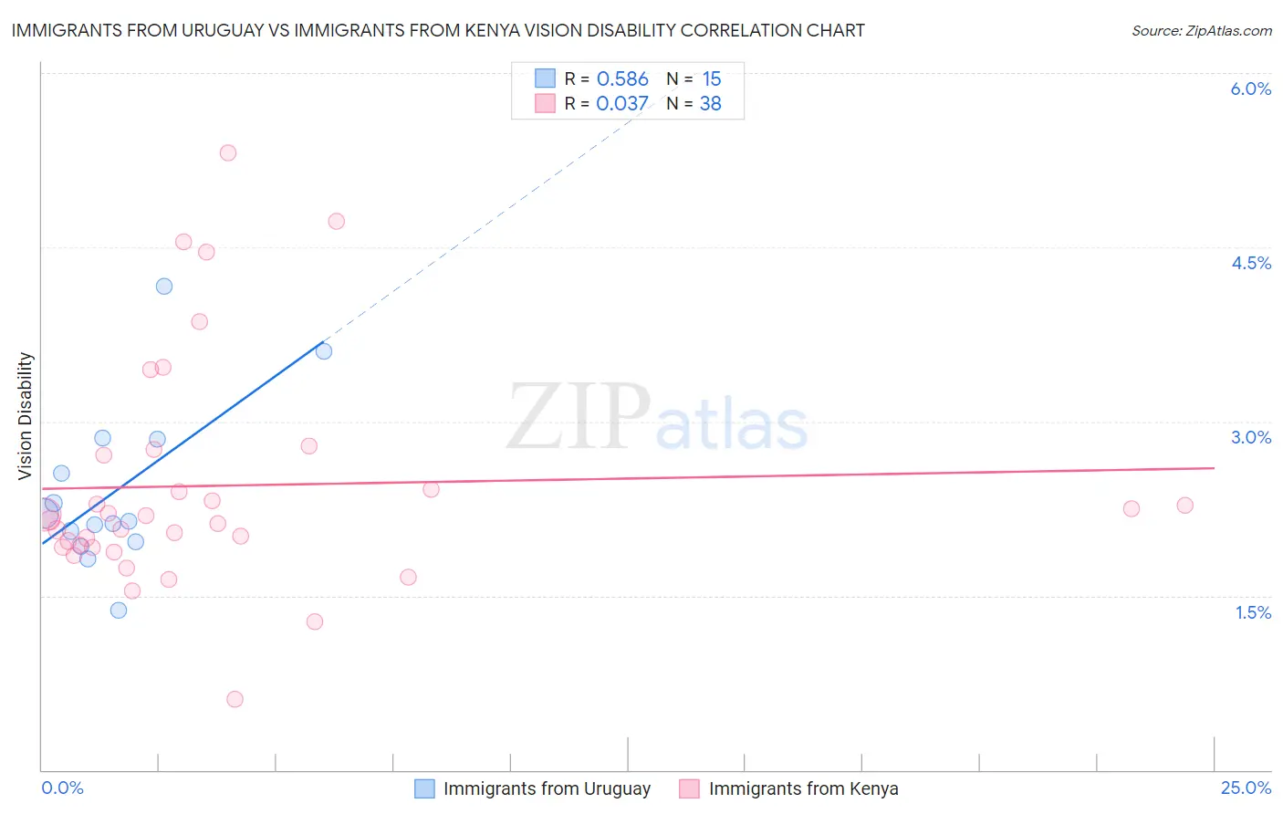 Immigrants from Uruguay vs Immigrants from Kenya Vision Disability