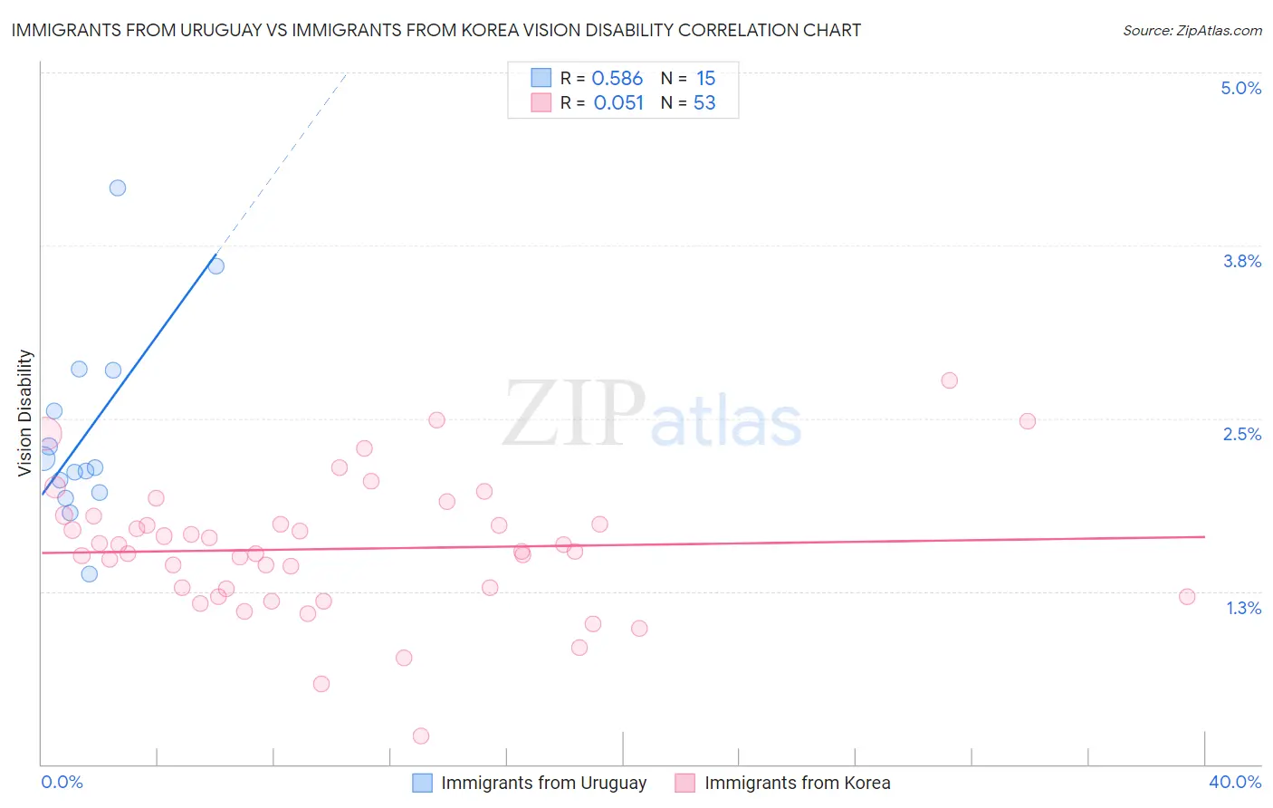 Immigrants from Uruguay vs Immigrants from Korea Vision Disability