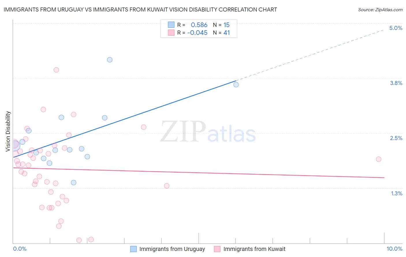 Immigrants from Uruguay vs Immigrants from Kuwait Vision Disability