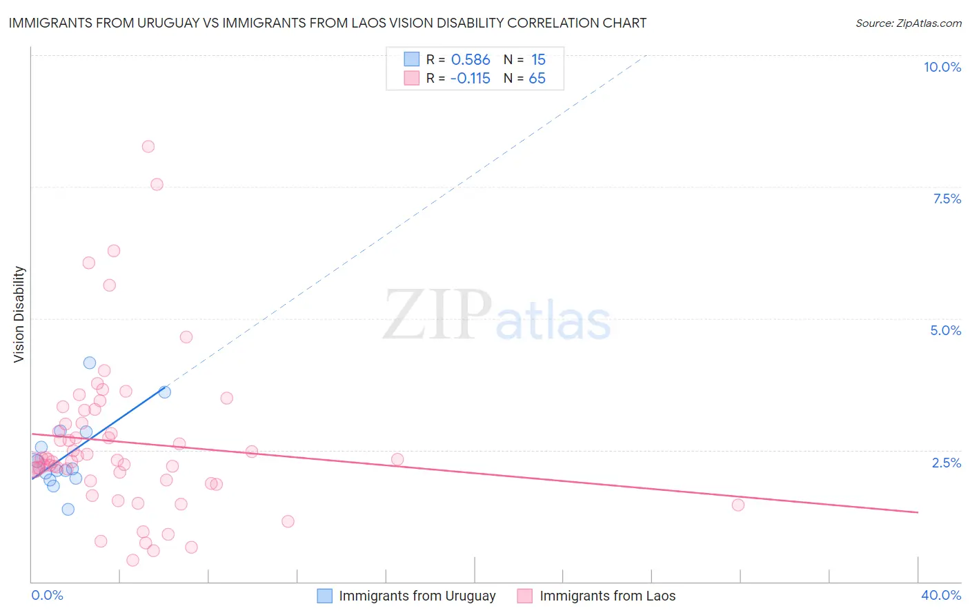 Immigrants from Uruguay vs Immigrants from Laos Vision Disability