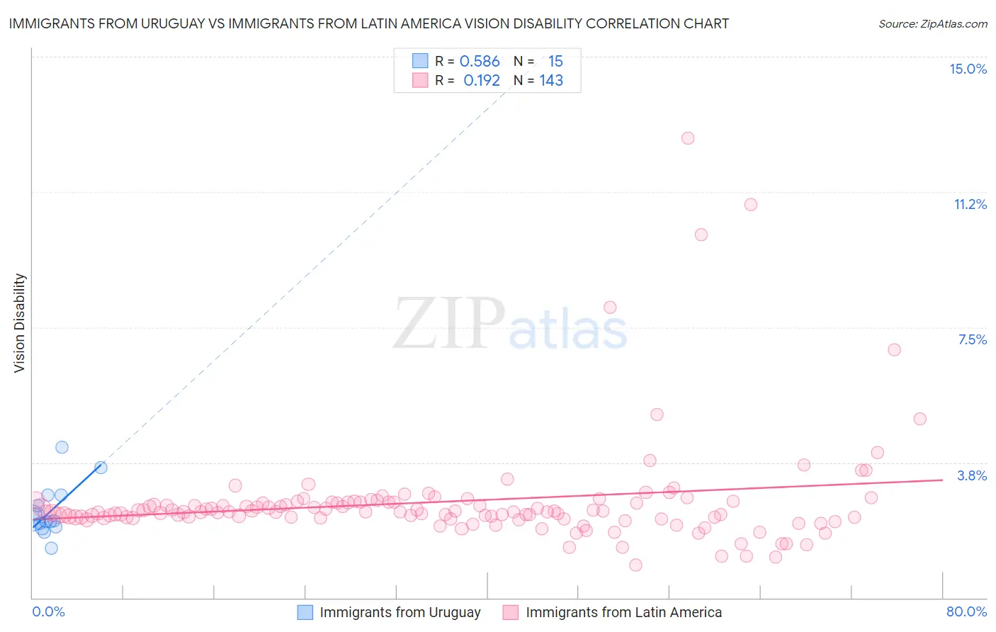 Immigrants from Uruguay vs Immigrants from Latin America Vision Disability