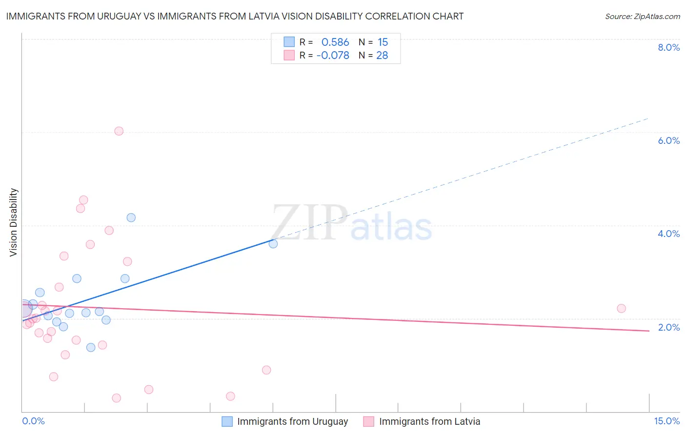 Immigrants from Uruguay vs Immigrants from Latvia Vision Disability