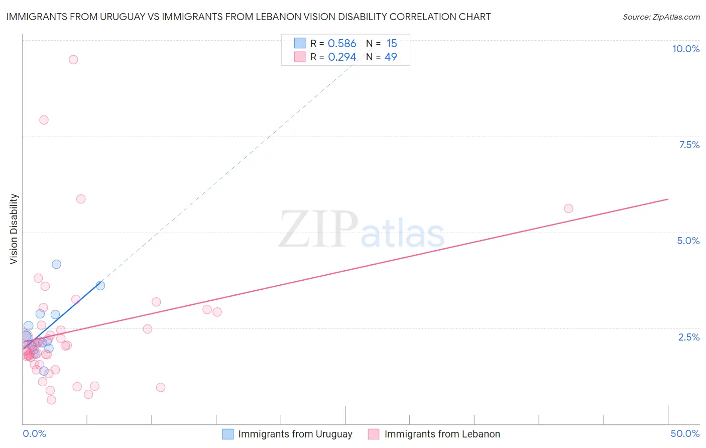 Immigrants from Uruguay vs Immigrants from Lebanon Vision Disability