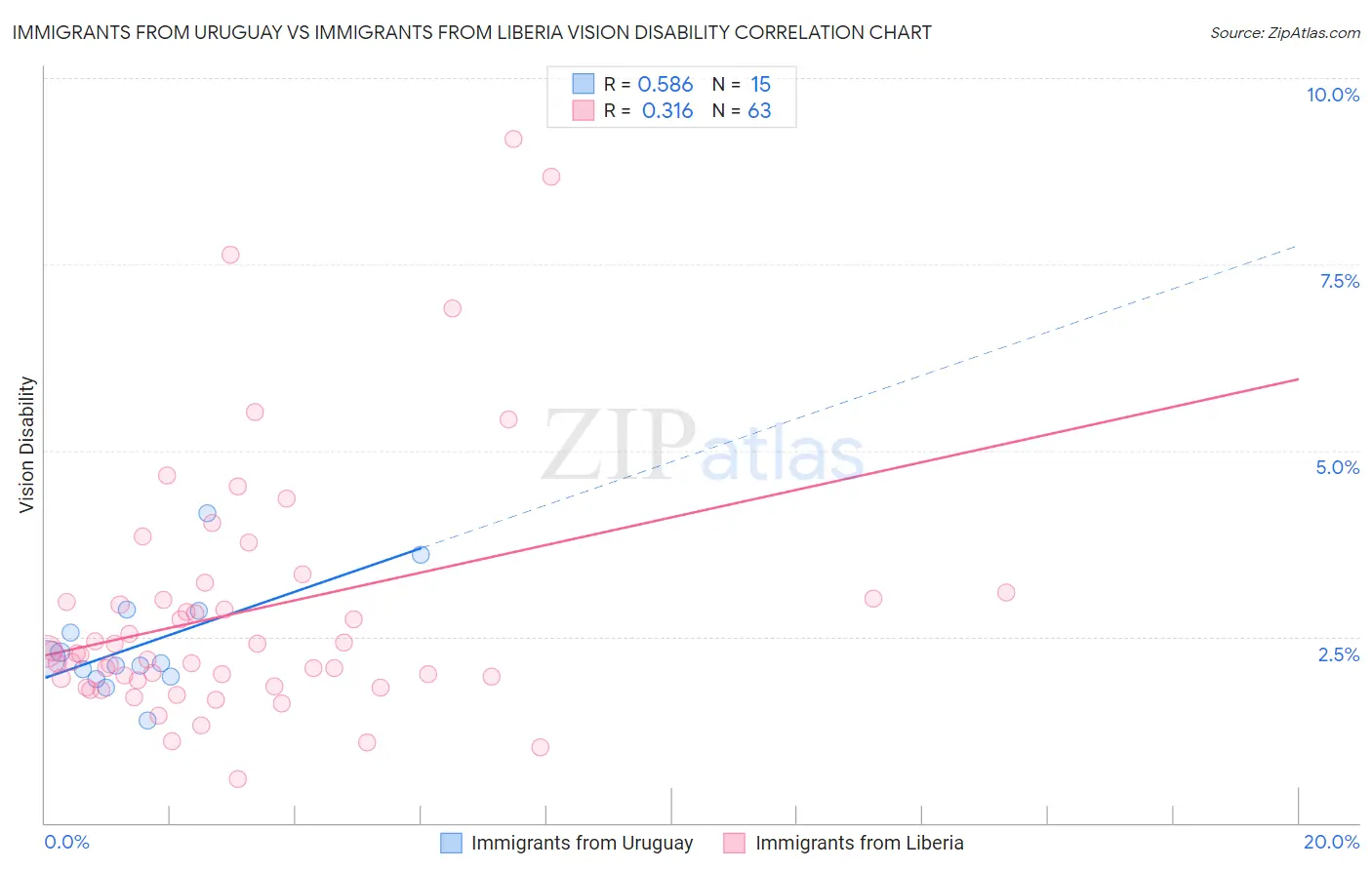 Immigrants from Uruguay vs Immigrants from Liberia Vision Disability