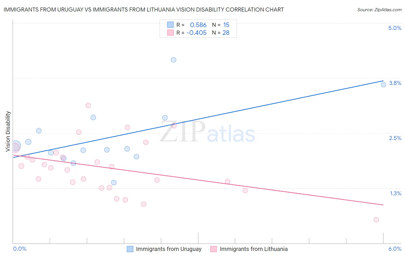 Immigrants from Uruguay vs Immigrants from Lithuania Vision Disability