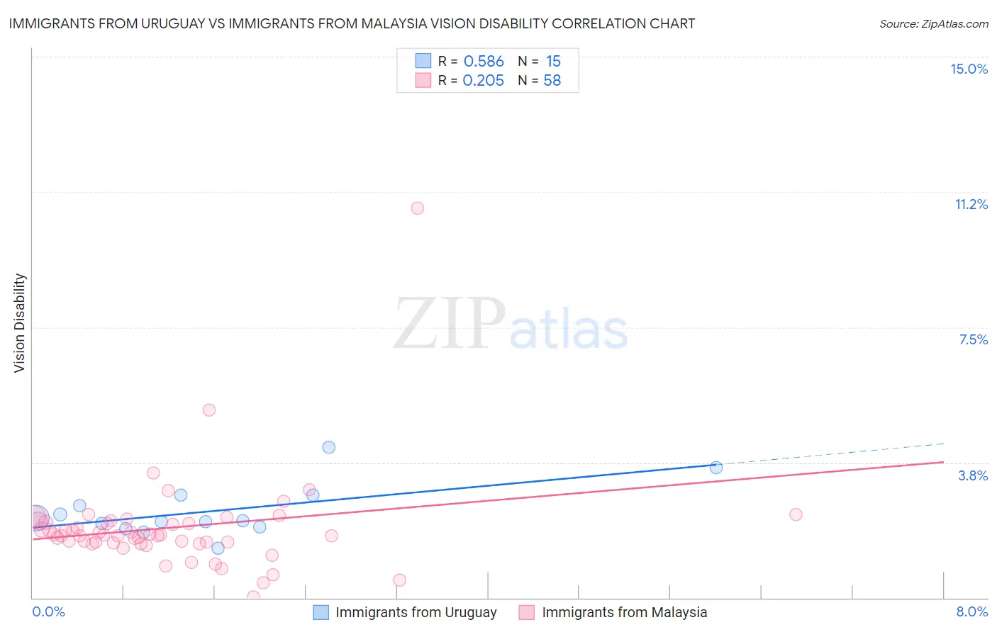 Immigrants from Uruguay vs Immigrants from Malaysia Vision Disability