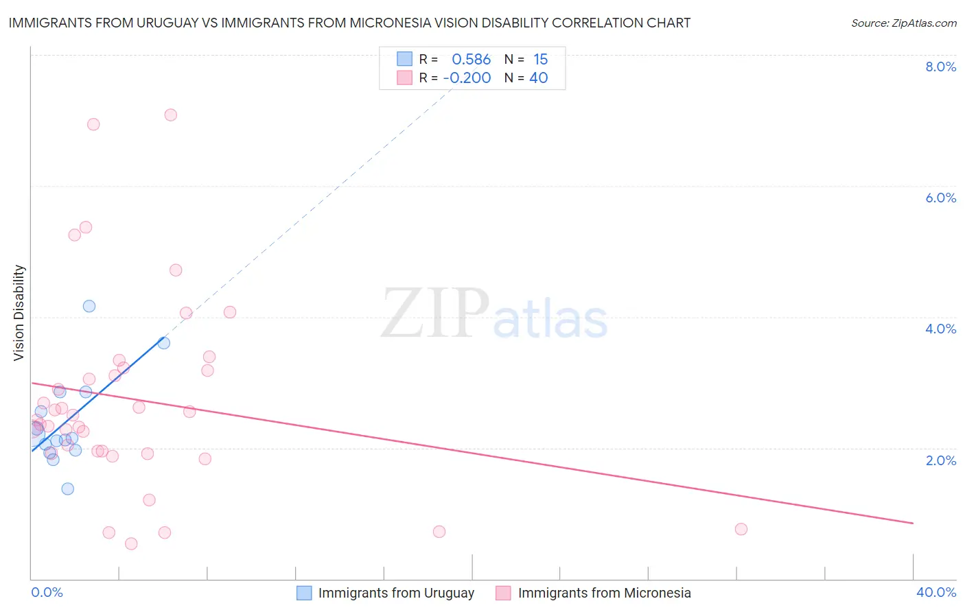 Immigrants from Uruguay vs Immigrants from Micronesia Vision Disability