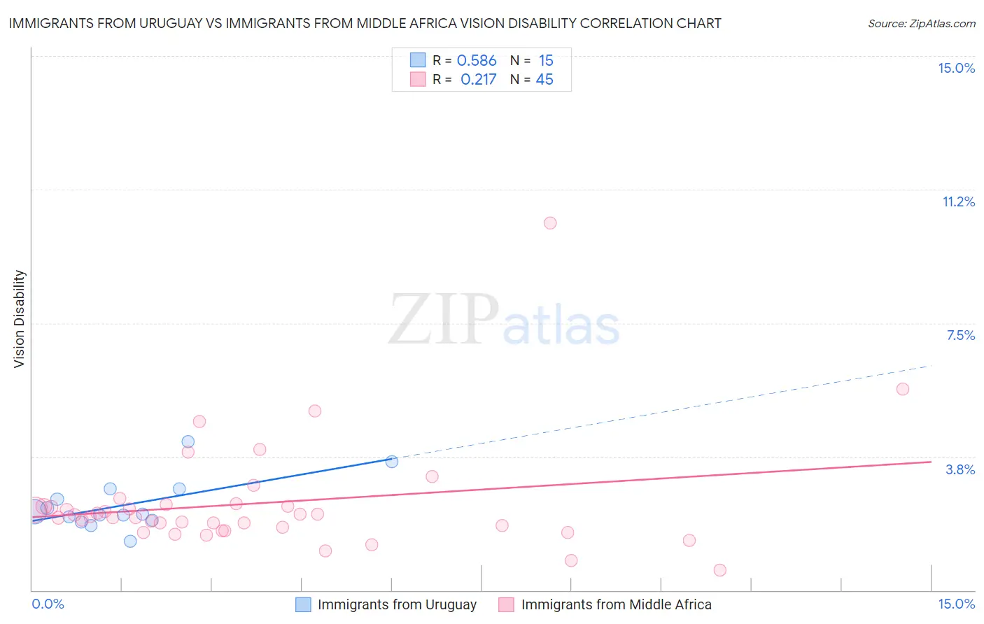 Immigrants from Uruguay vs Immigrants from Middle Africa Vision Disability