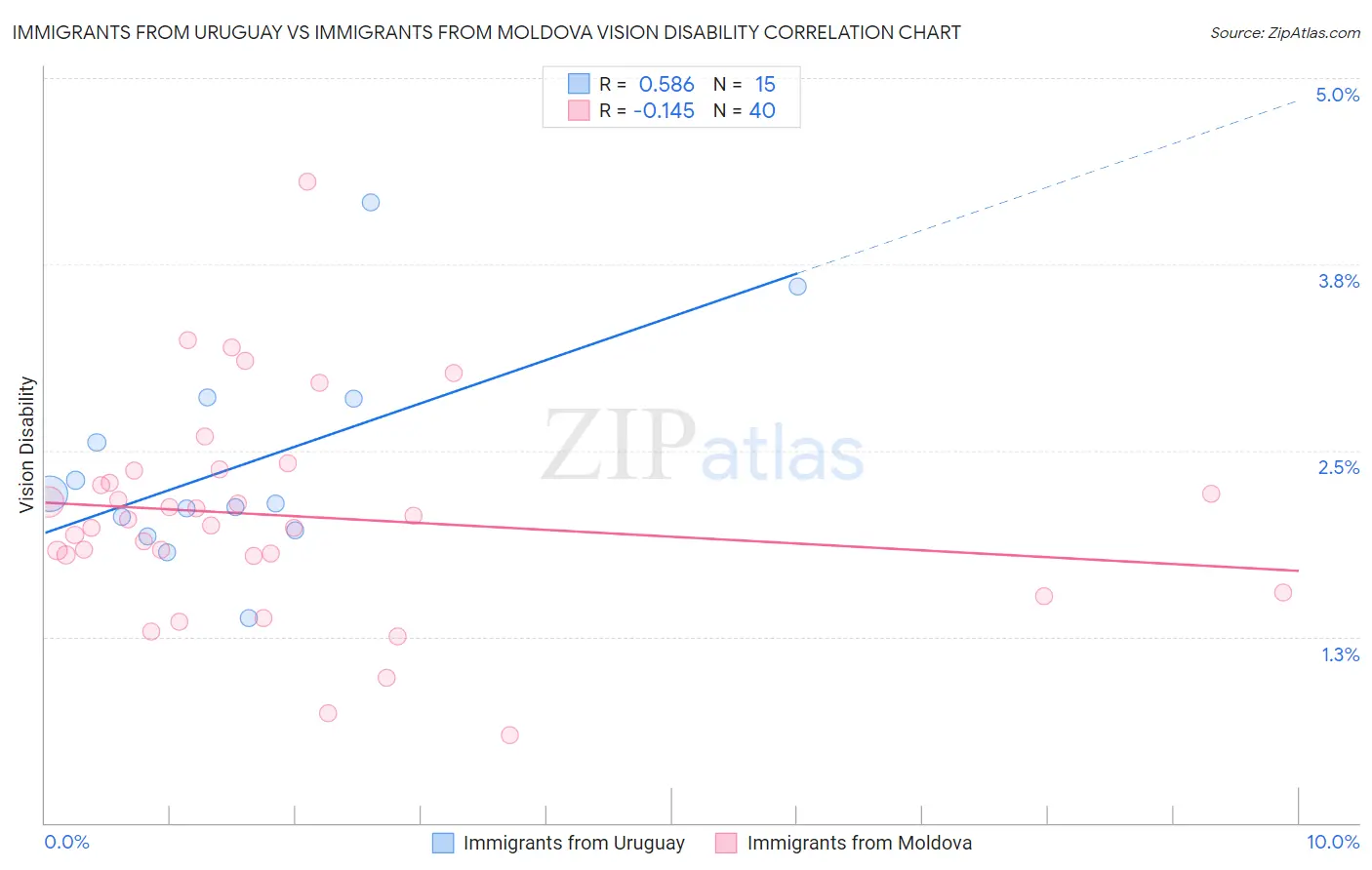 Immigrants from Uruguay vs Immigrants from Moldova Vision Disability