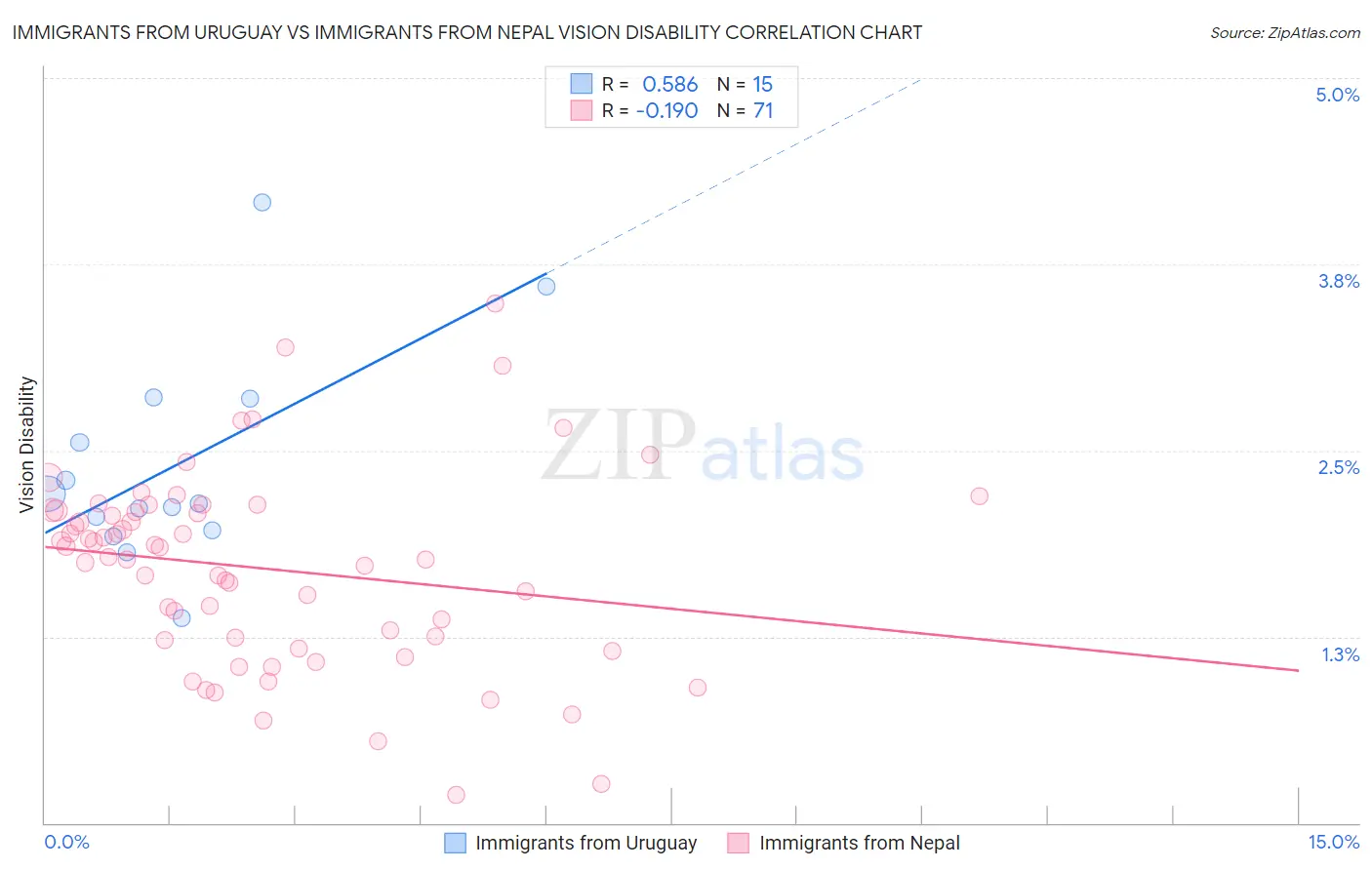 Immigrants from Uruguay vs Immigrants from Nepal Vision Disability