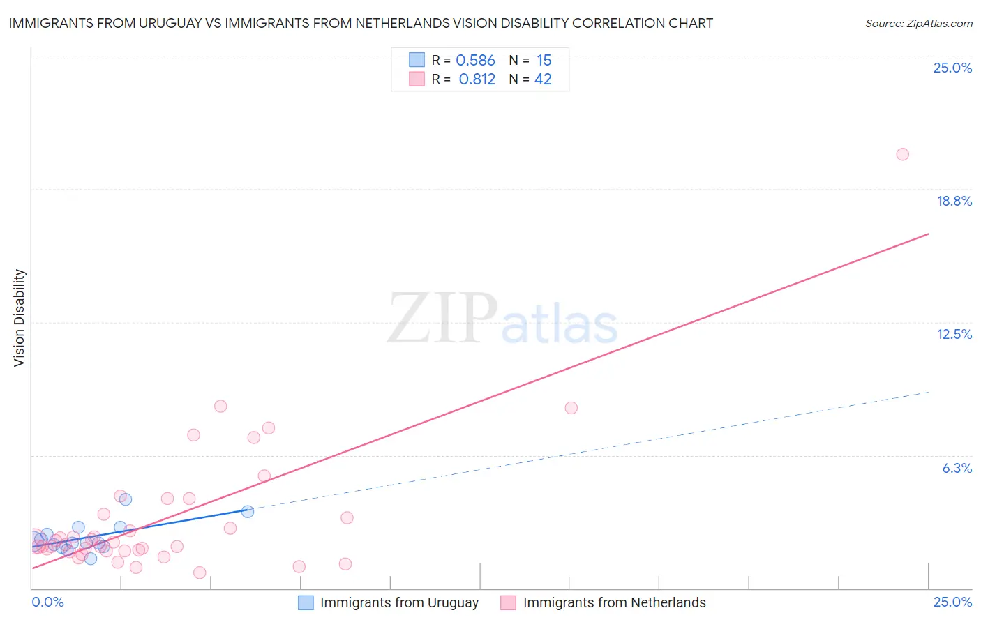 Immigrants from Uruguay vs Immigrants from Netherlands Vision Disability