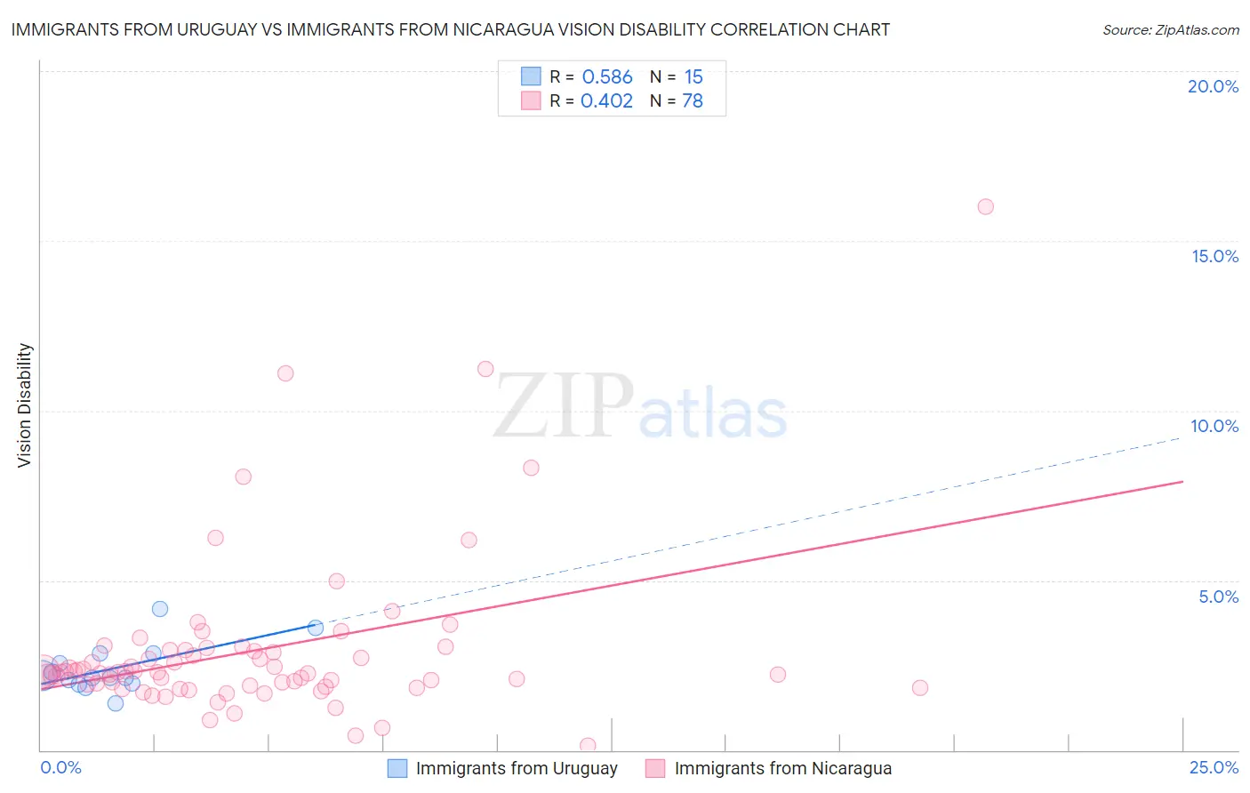 Immigrants from Uruguay vs Immigrants from Nicaragua Vision Disability