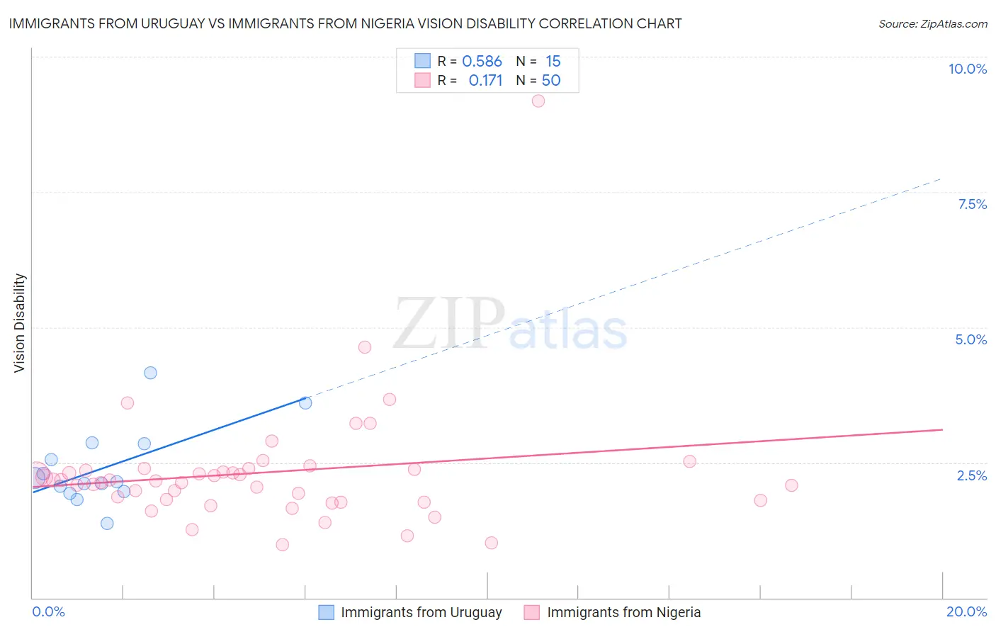 Immigrants from Uruguay vs Immigrants from Nigeria Vision Disability