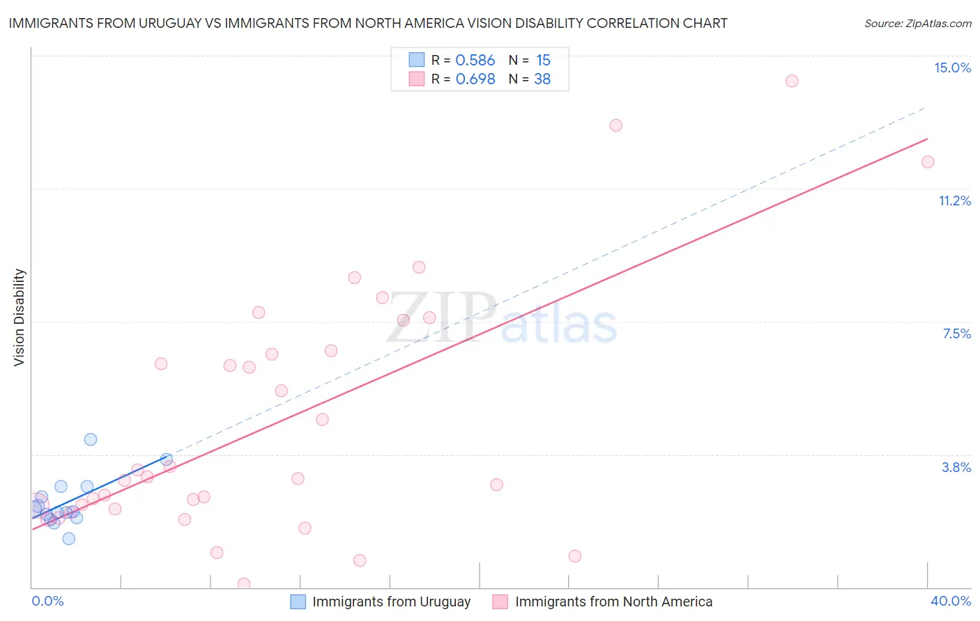 Immigrants from Uruguay vs Immigrants from North America Vision Disability