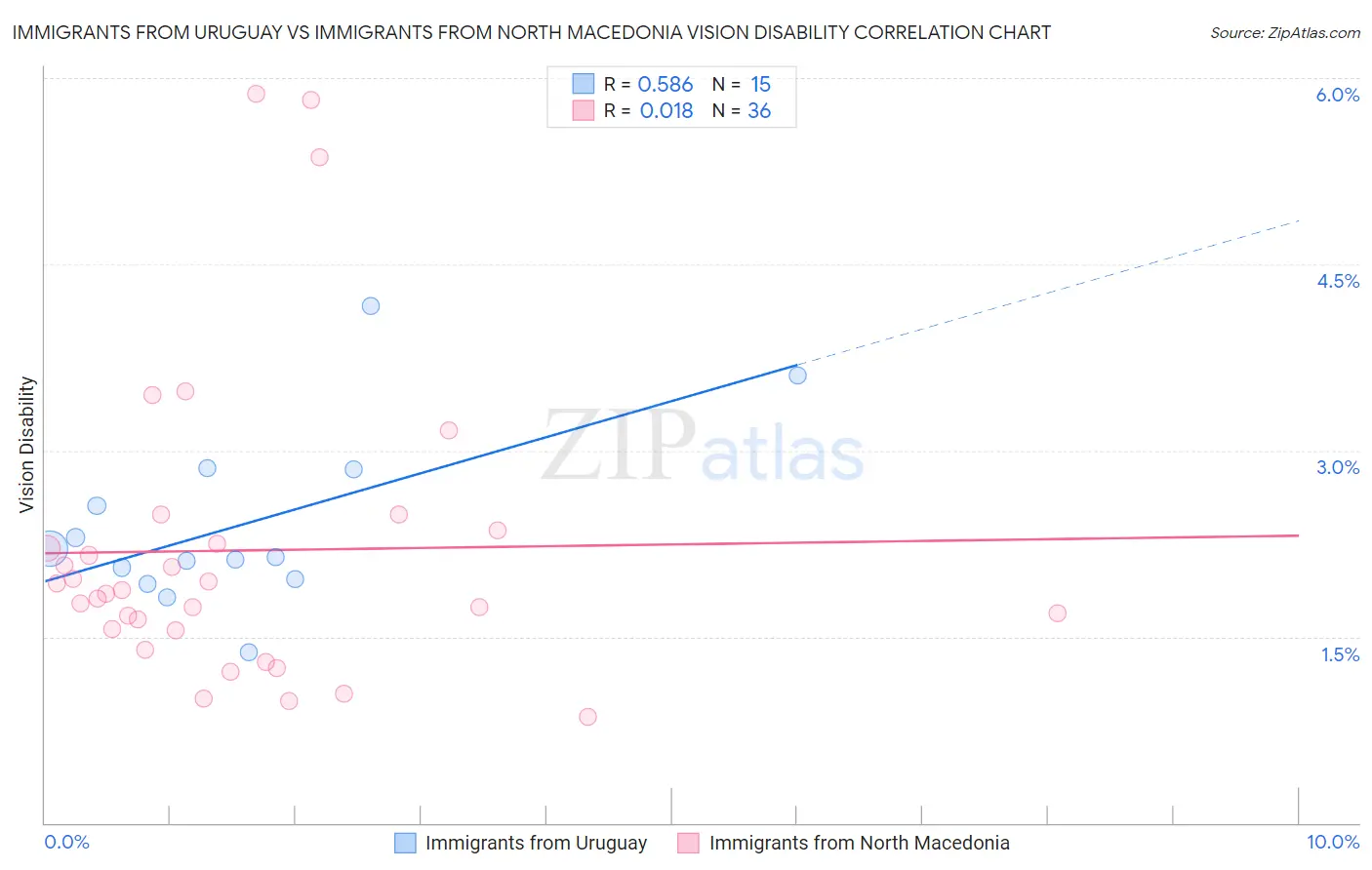 Immigrants from Uruguay vs Immigrants from North Macedonia Vision Disability