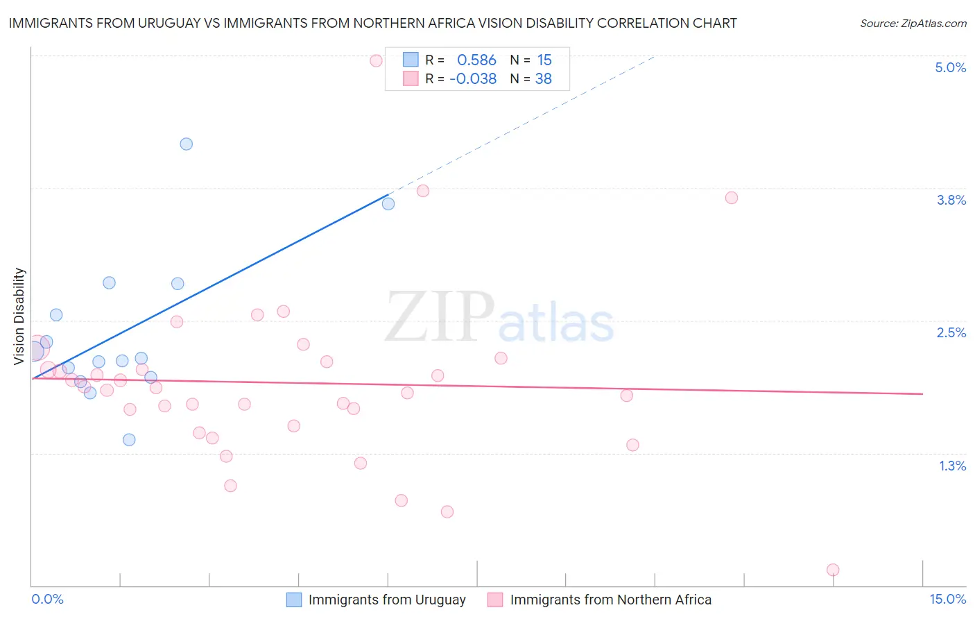 Immigrants from Uruguay vs Immigrants from Northern Africa Vision Disability