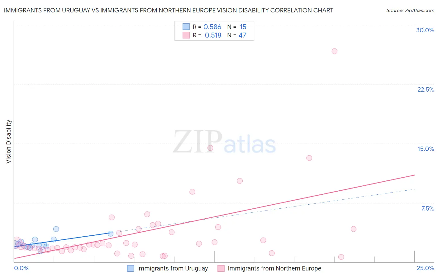 Immigrants from Uruguay vs Immigrants from Northern Europe Vision Disability