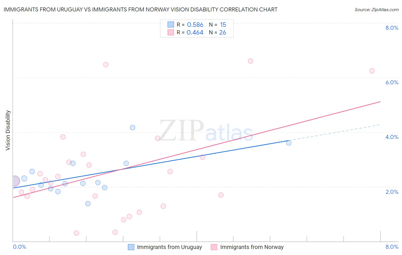 Immigrants from Uruguay vs Immigrants from Norway Vision Disability