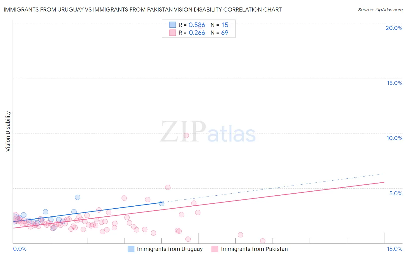 Immigrants from Uruguay vs Immigrants from Pakistan Vision Disability