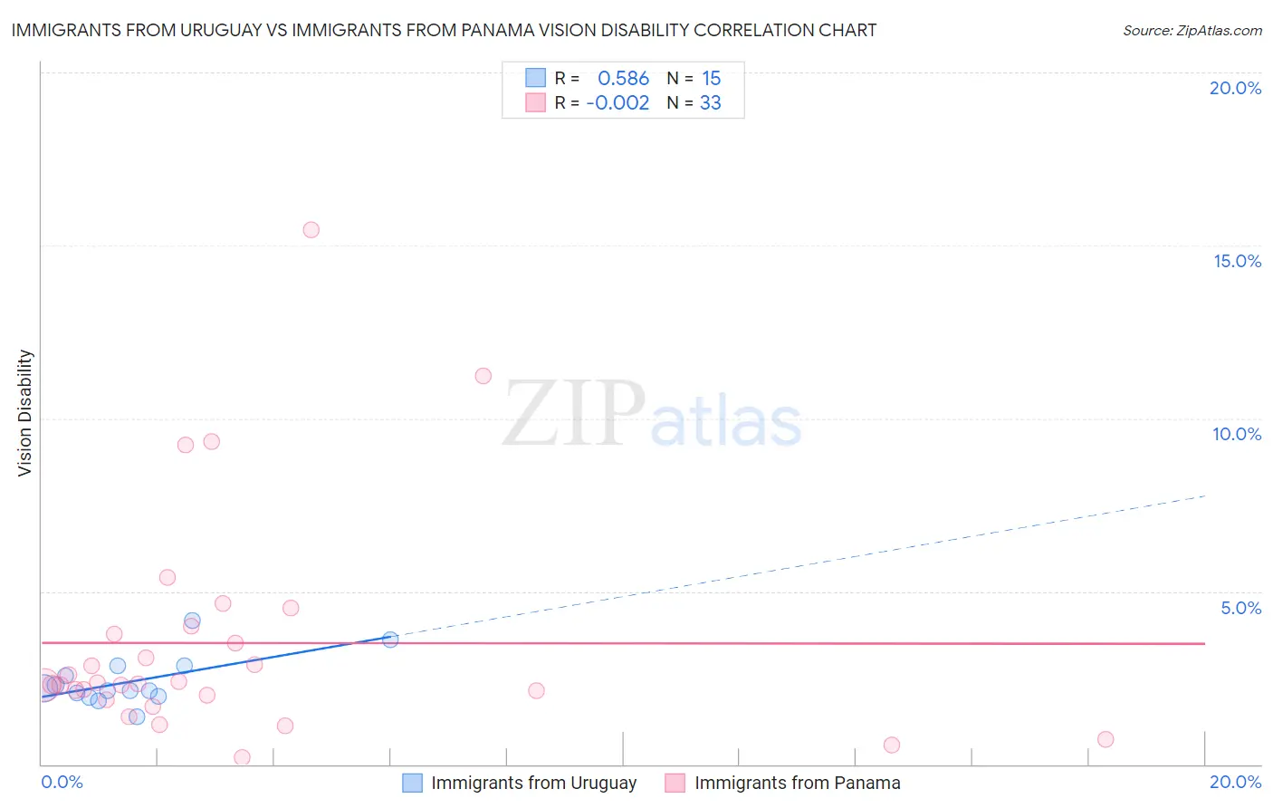 Immigrants from Uruguay vs Immigrants from Panama Vision Disability