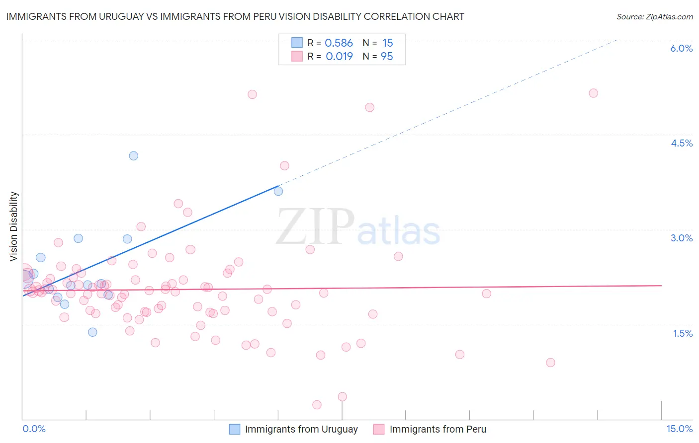 Immigrants from Uruguay vs Immigrants from Peru Vision Disability