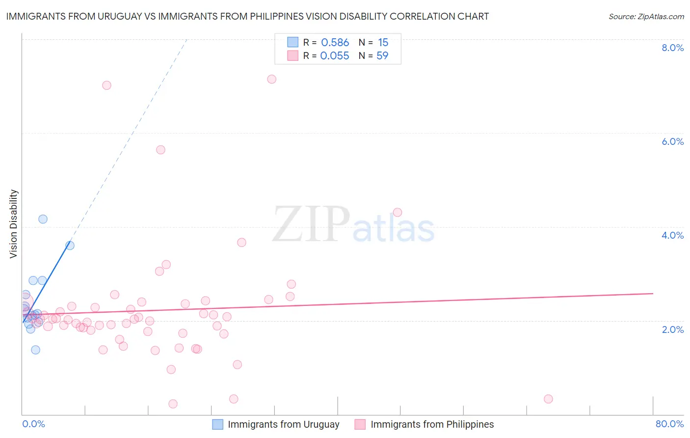 Immigrants from Uruguay vs Immigrants from Philippines Vision Disability