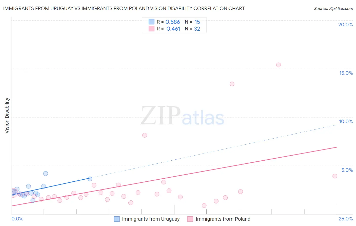 Immigrants from Uruguay vs Immigrants from Poland Vision Disability