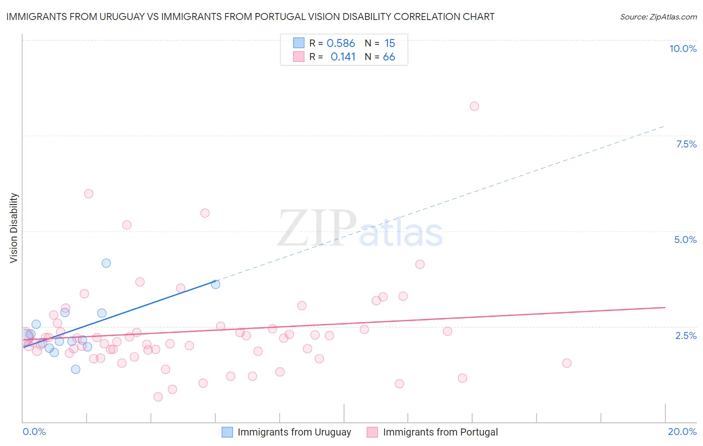 Immigrants from Uruguay vs Immigrants from Portugal Vision Disability