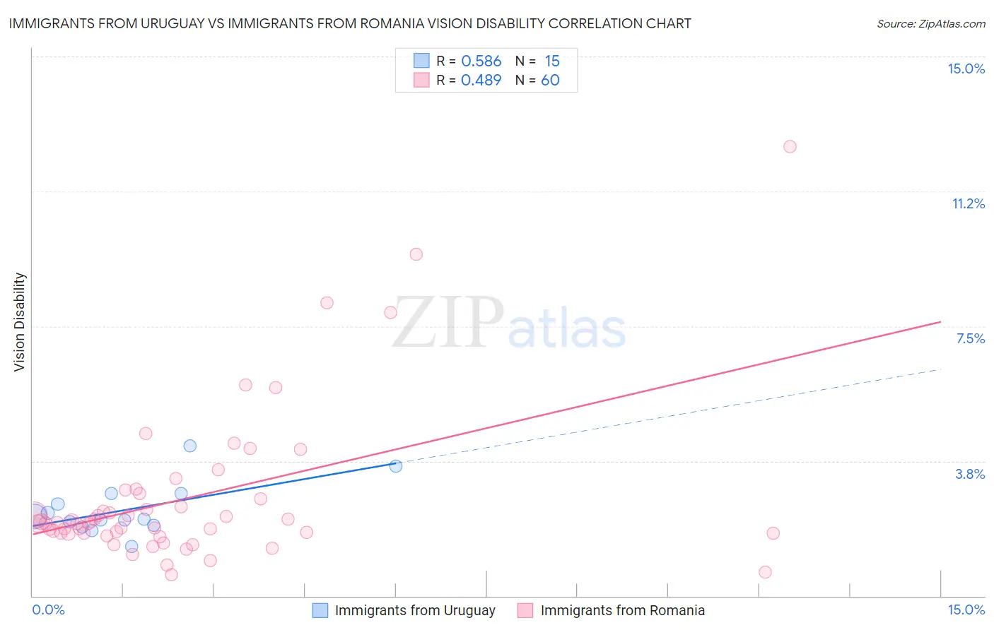 Immigrants from Uruguay vs Immigrants from Romania Vision Disability