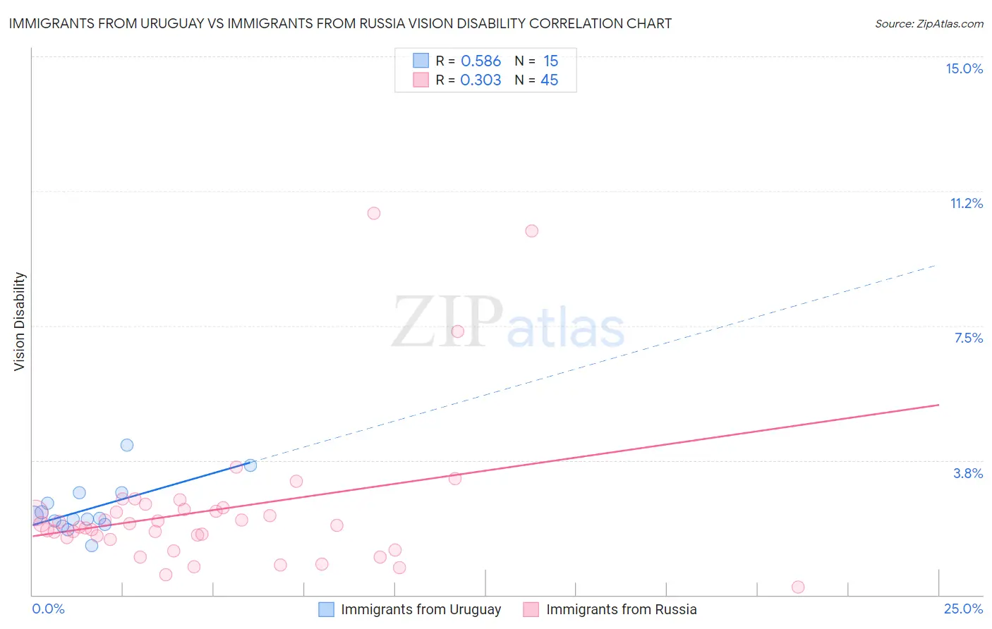 Immigrants from Uruguay vs Immigrants from Russia Vision Disability