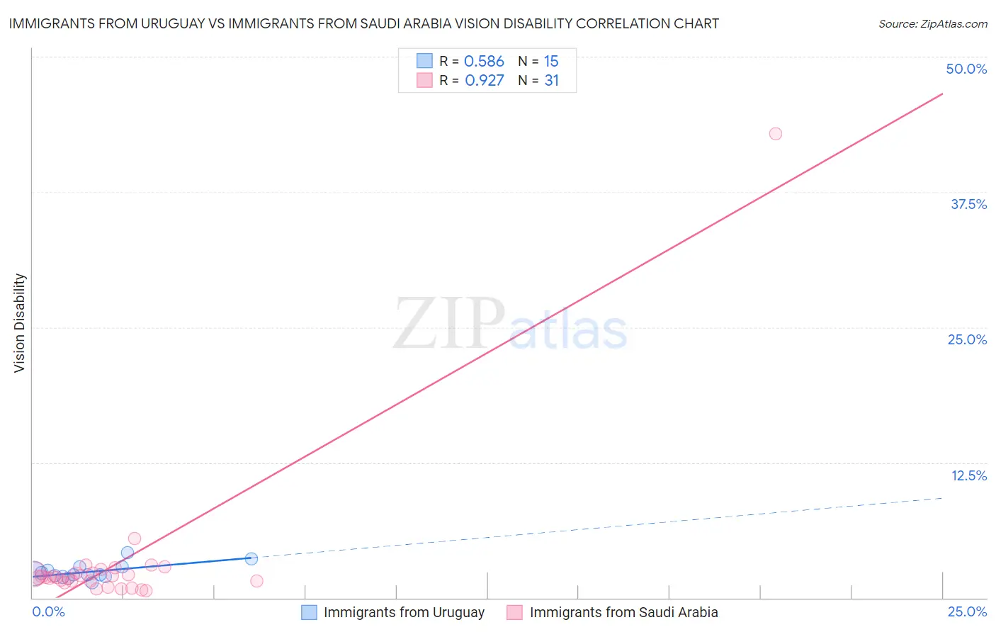 Immigrants from Uruguay vs Immigrants from Saudi Arabia Vision Disability