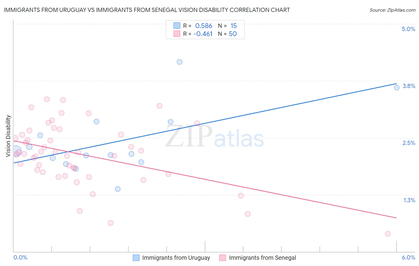 Immigrants from Uruguay vs Immigrants from Senegal Vision Disability