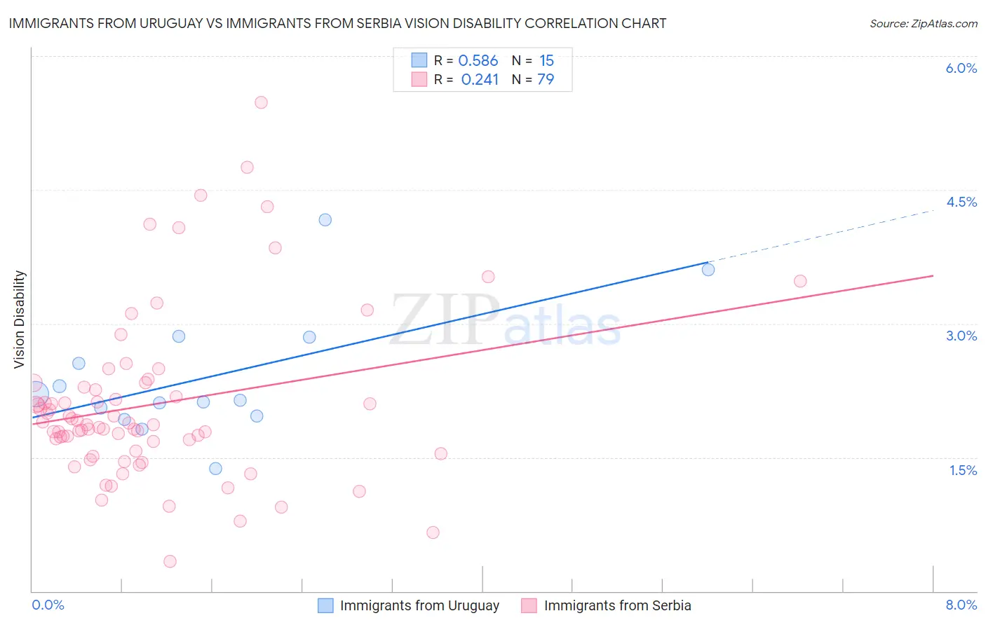 Immigrants from Uruguay vs Immigrants from Serbia Vision Disability