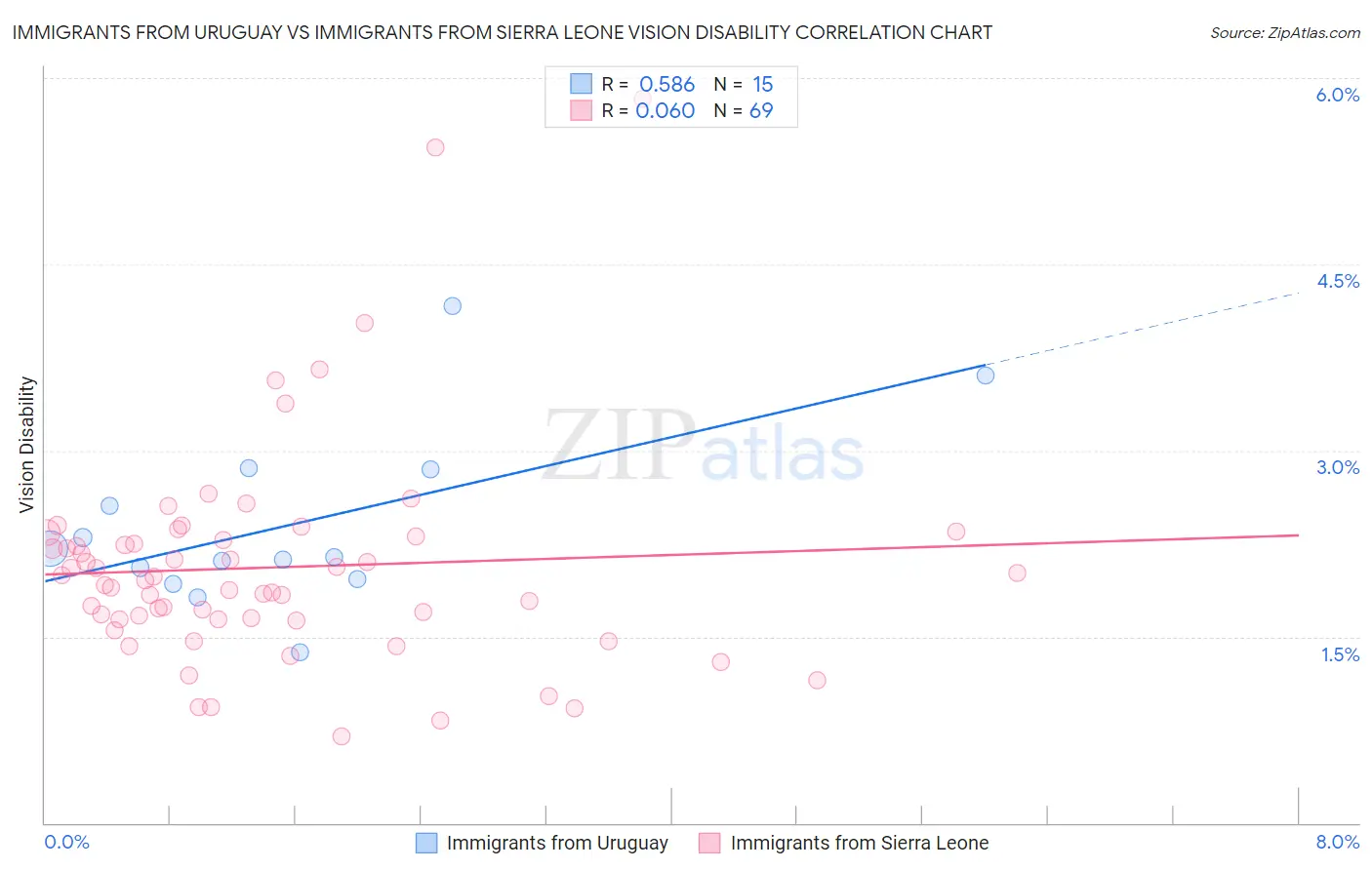 Immigrants from Uruguay vs Immigrants from Sierra Leone Vision Disability