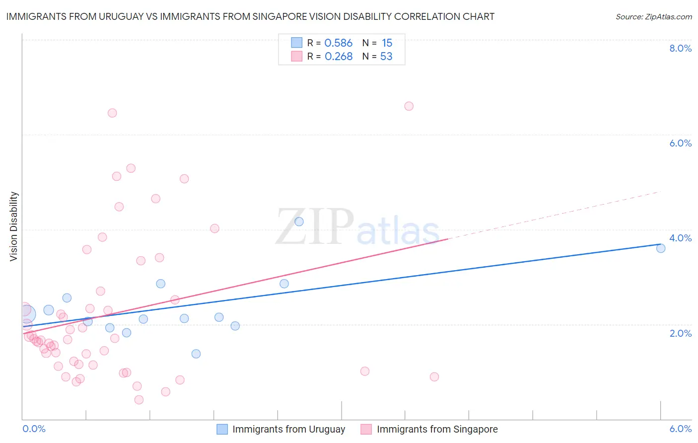 Immigrants from Uruguay vs Immigrants from Singapore Vision Disability