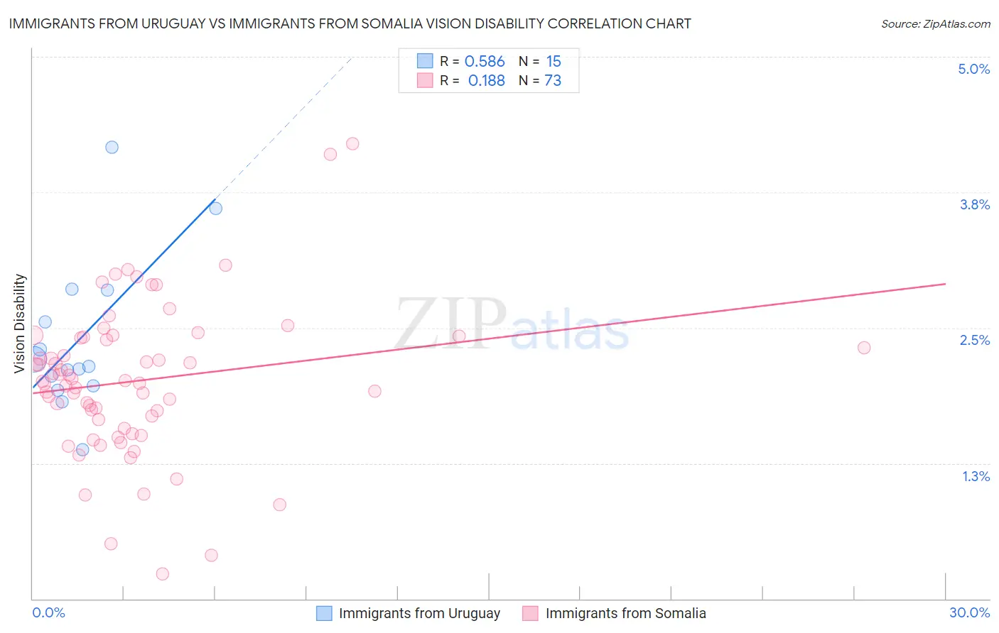 Immigrants from Uruguay vs Immigrants from Somalia Vision Disability