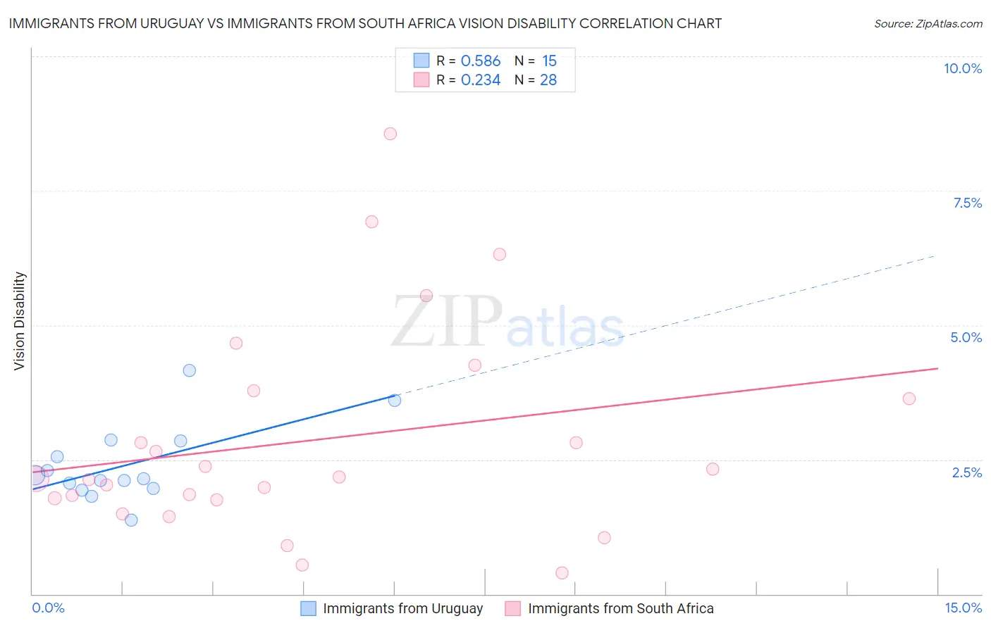 Immigrants from Uruguay vs Immigrants from South Africa Vision Disability