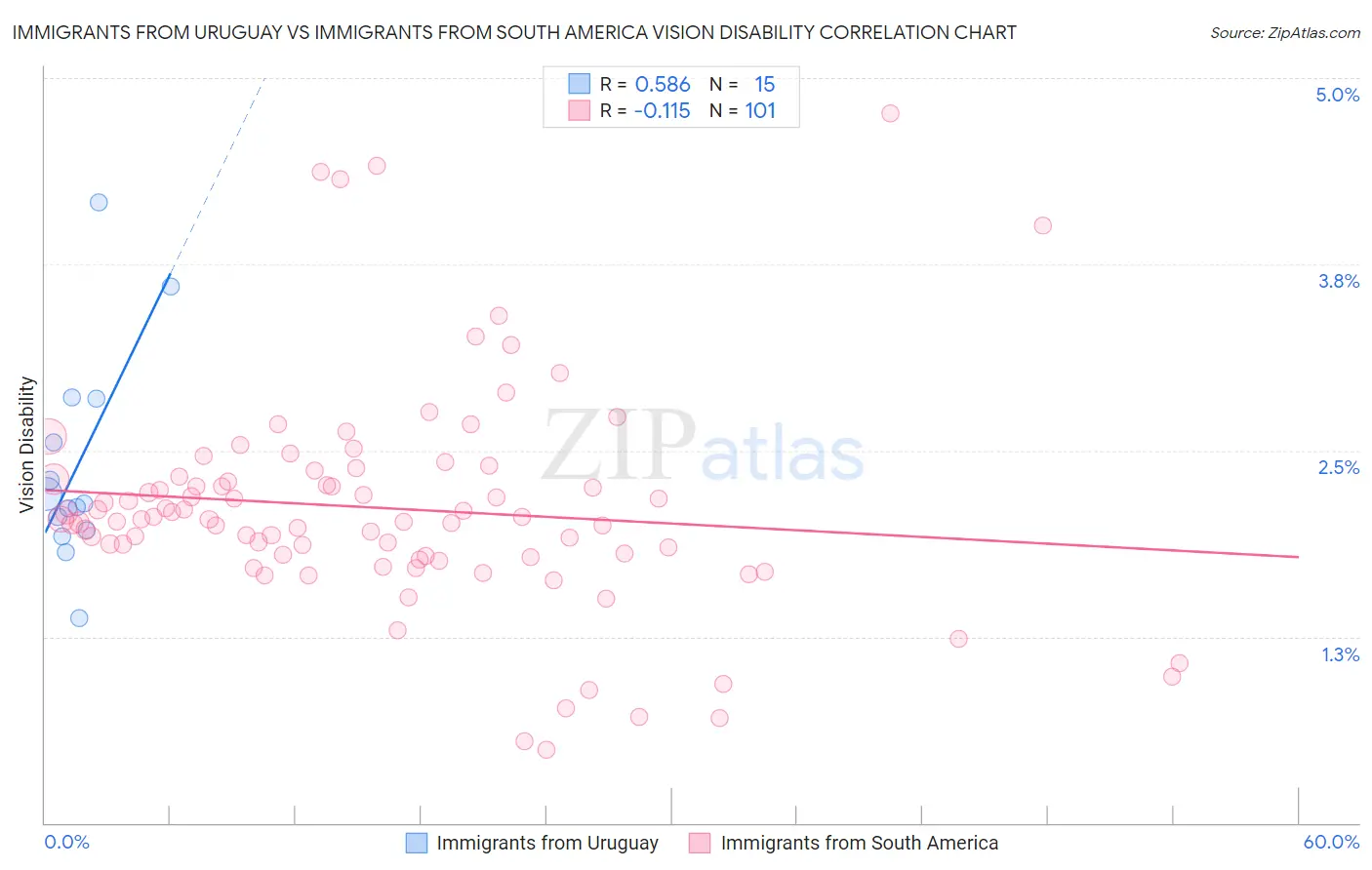 Immigrants from Uruguay vs Immigrants from South America Vision Disability