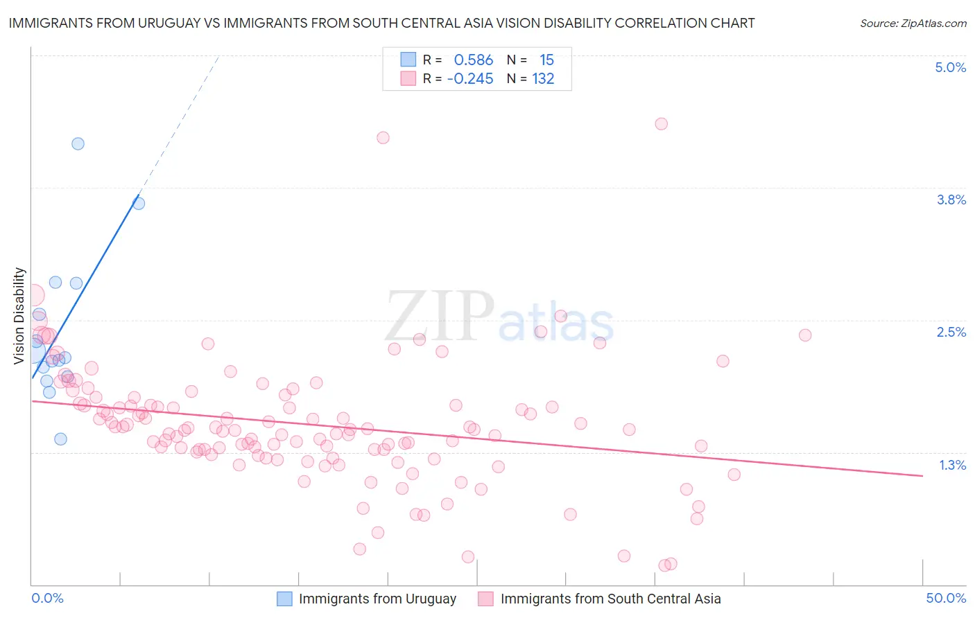 Immigrants from Uruguay vs Immigrants from South Central Asia Vision Disability