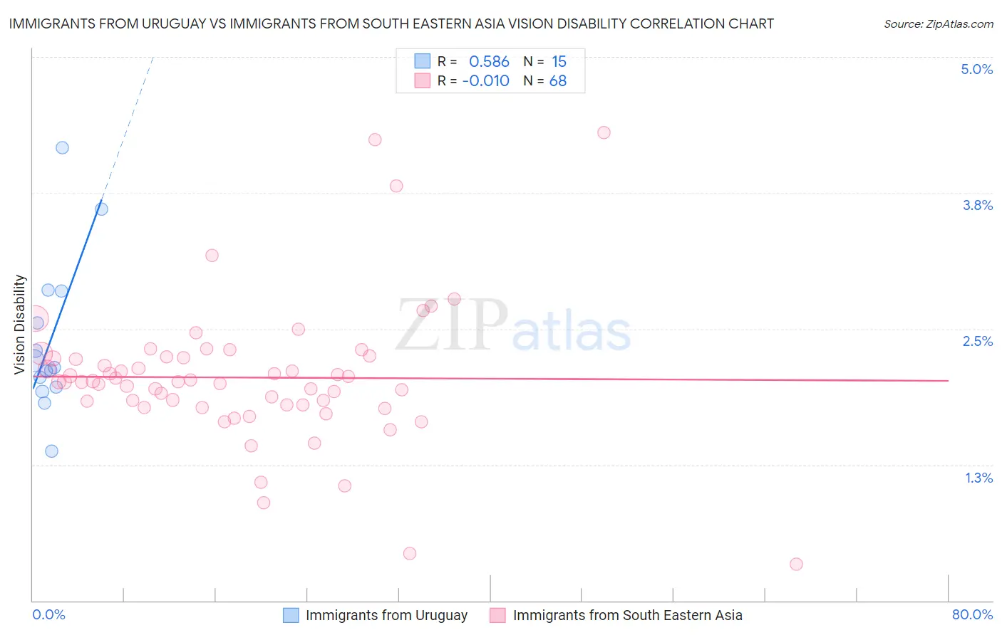 Immigrants from Uruguay vs Immigrants from South Eastern Asia Vision Disability