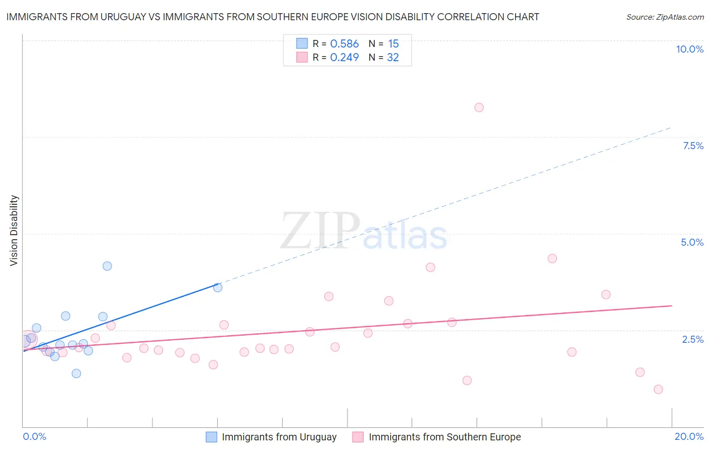 Immigrants from Uruguay vs Immigrants from Southern Europe Vision Disability