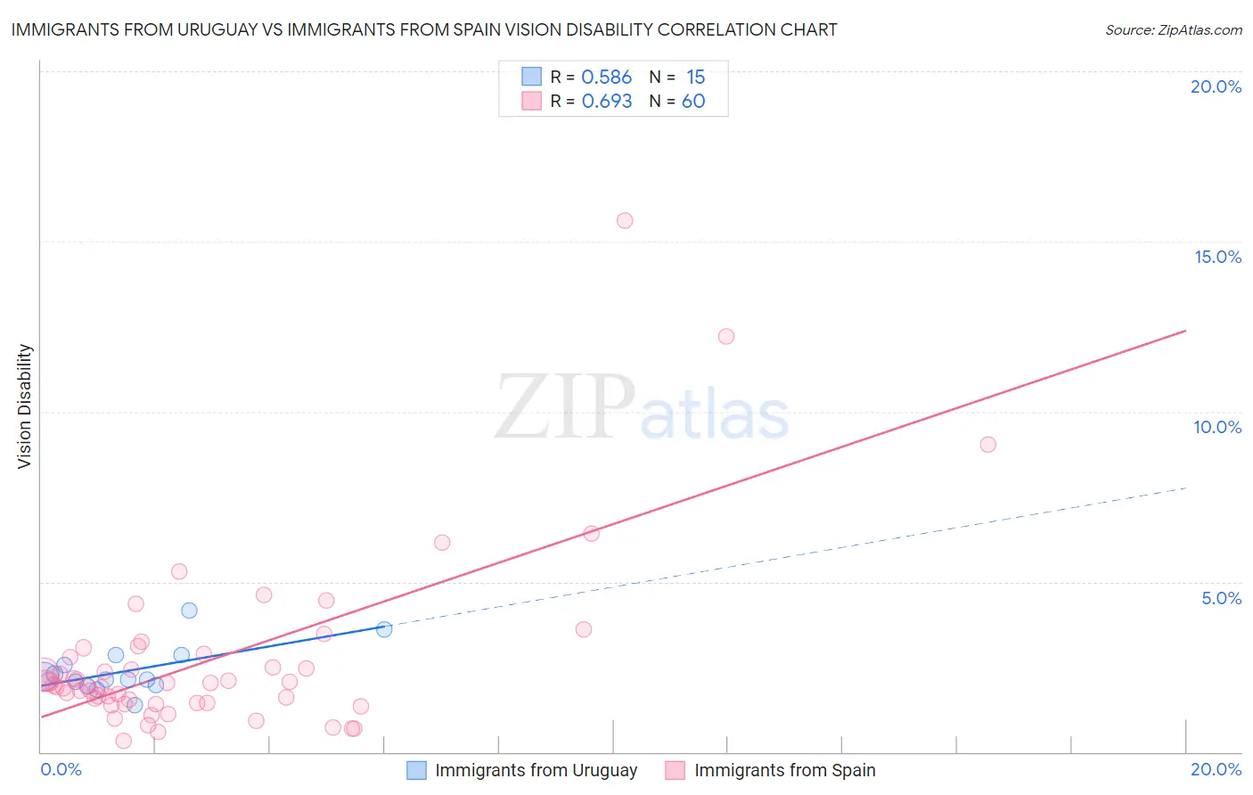 Immigrants from Uruguay vs Immigrants from Spain Vision Disability