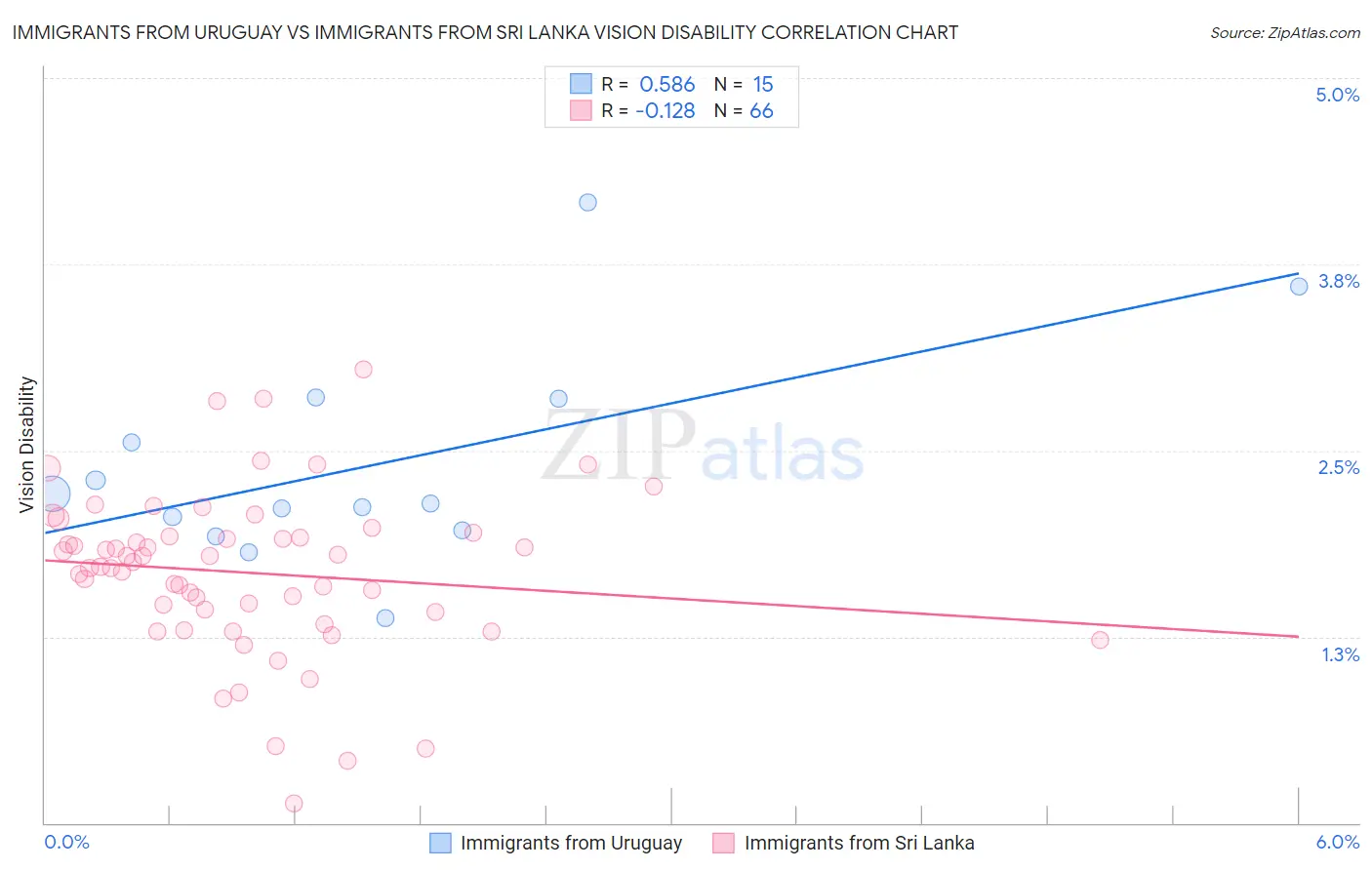 Immigrants from Uruguay vs Immigrants from Sri Lanka Vision Disability