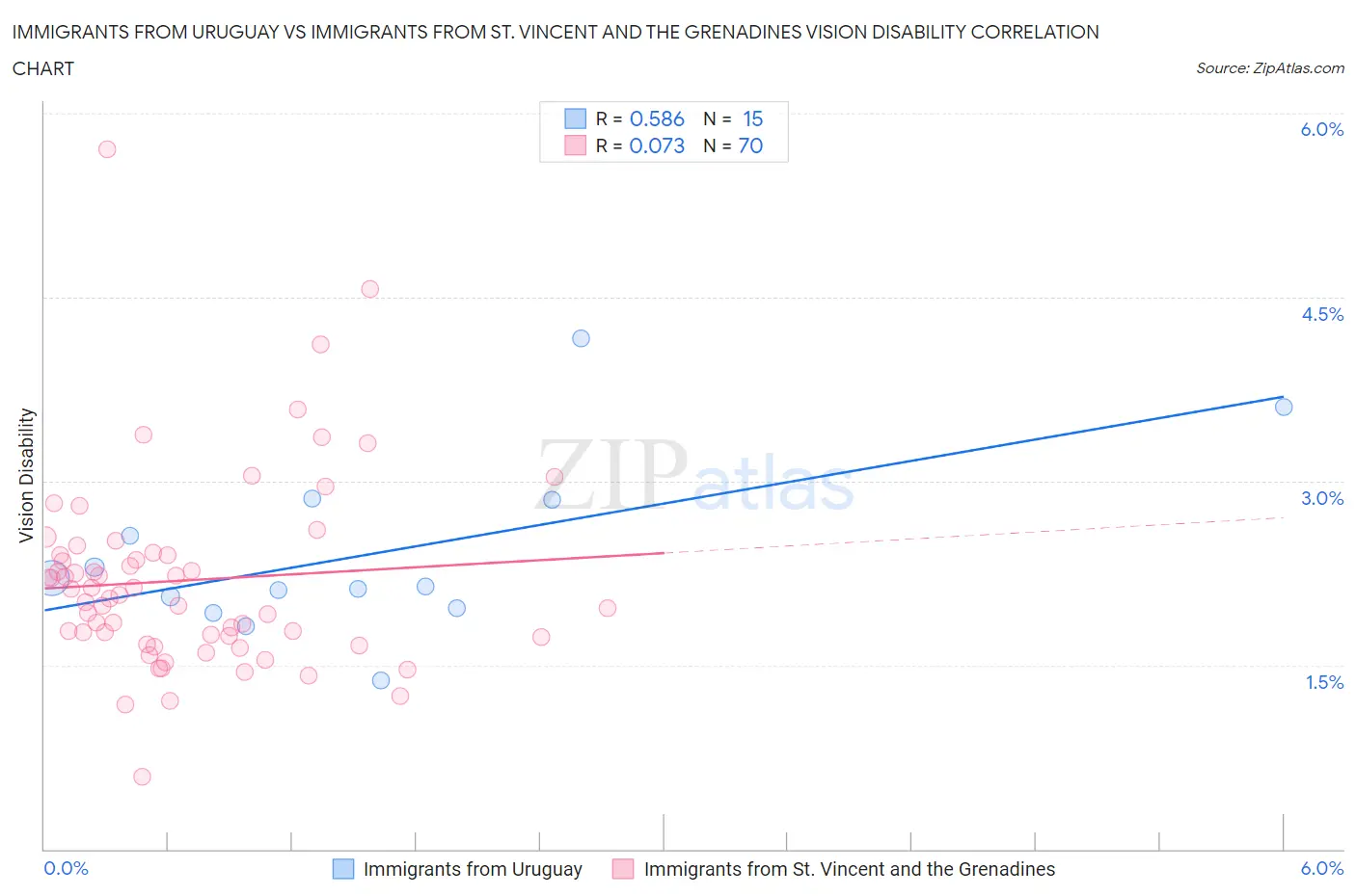 Immigrants from Uruguay vs Immigrants from St. Vincent and the Grenadines Vision Disability