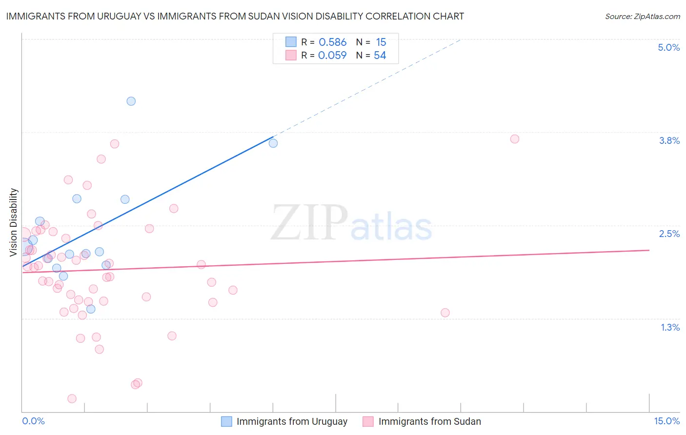 Immigrants from Uruguay vs Immigrants from Sudan Vision Disability