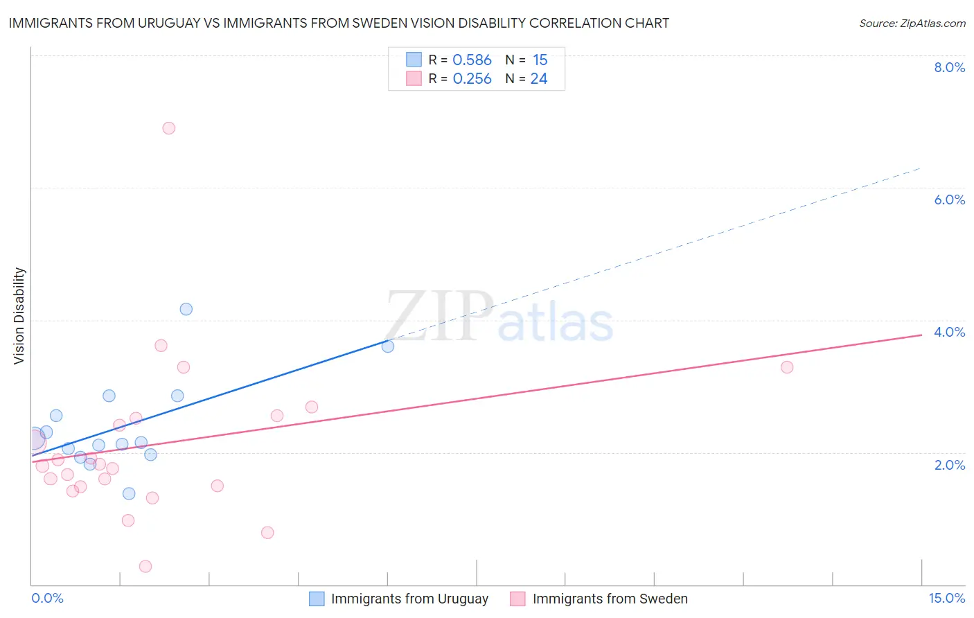 Immigrants from Uruguay vs Immigrants from Sweden Vision Disability