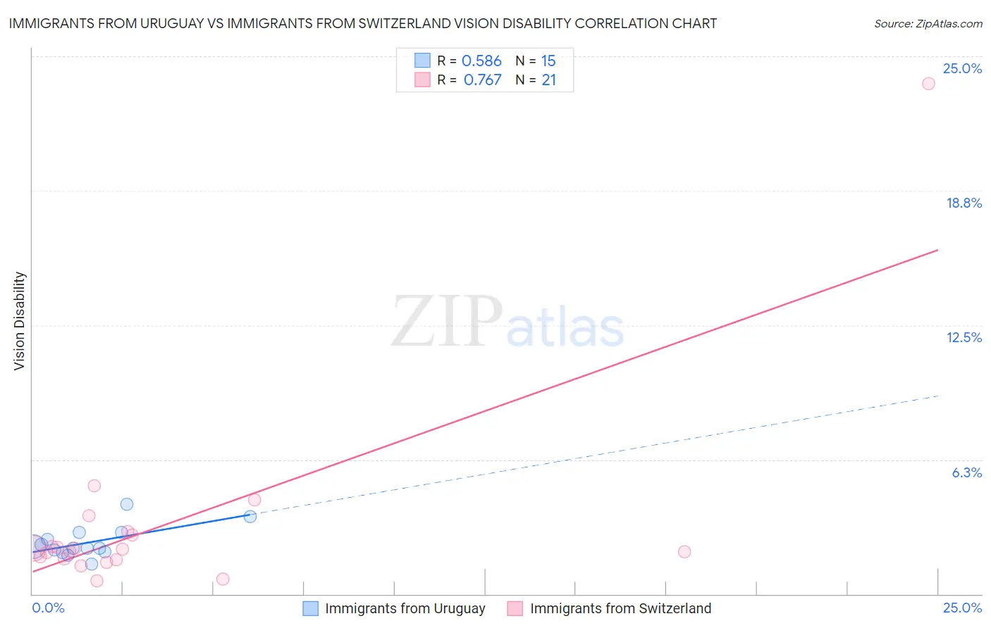 Immigrants from Uruguay vs Immigrants from Switzerland Vision Disability