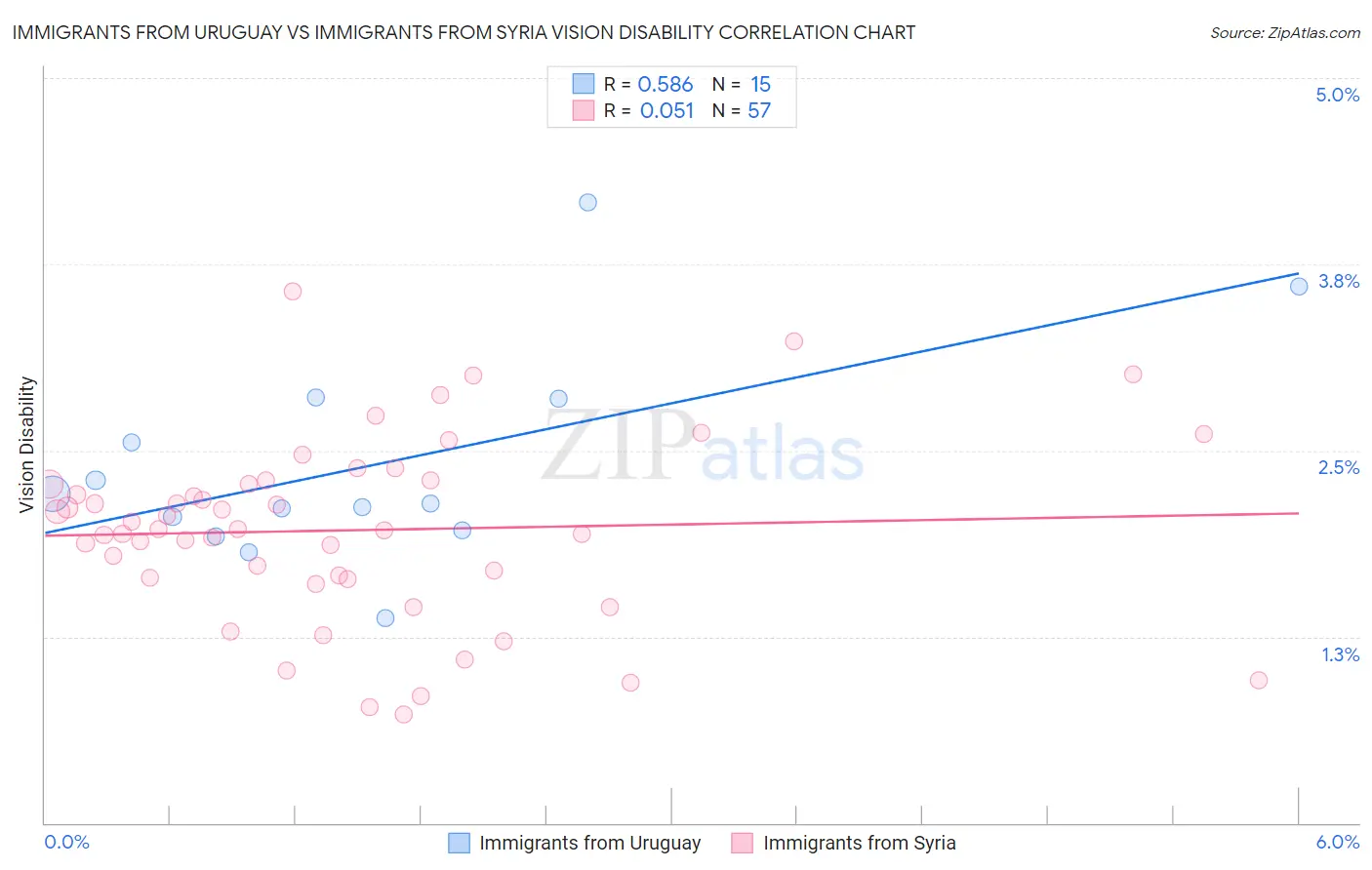 Immigrants from Uruguay vs Immigrants from Syria Vision Disability